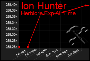 Total Graph of Ion Hunter