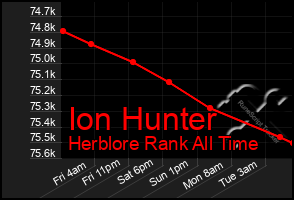 Total Graph of Ion Hunter