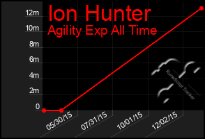 Total Graph of Ion Hunter