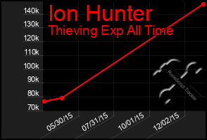 Total Graph of Ion Hunter