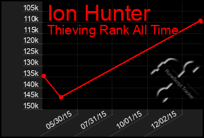 Total Graph of Ion Hunter