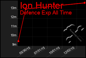 Total Graph of Ion Hunter
