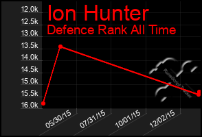 Total Graph of Ion Hunter