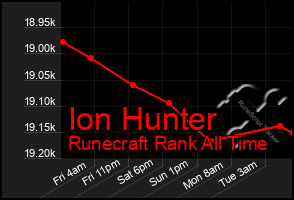 Total Graph of Ion Hunter
