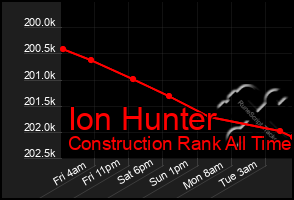Total Graph of Ion Hunter