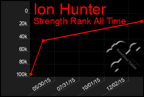 Total Graph of Ion Hunter