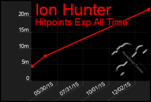Total Graph of Ion Hunter