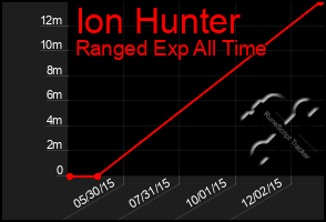 Total Graph of Ion Hunter