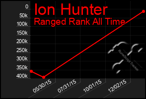 Total Graph of Ion Hunter