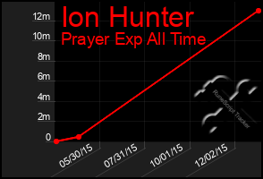 Total Graph of Ion Hunter
