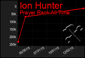 Total Graph of Ion Hunter