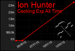 Total Graph of Ion Hunter