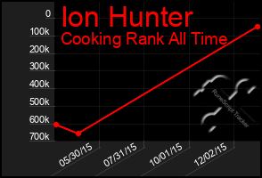 Total Graph of Ion Hunter