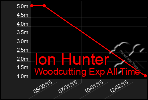 Total Graph of Ion Hunter