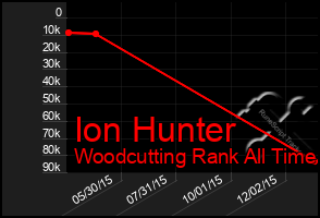 Total Graph of Ion Hunter