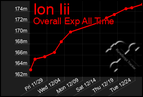 Total Graph of Ion Iii