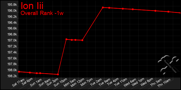 1 Week Graph of Ion Iii