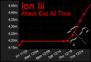 Total Graph of Ion Iii