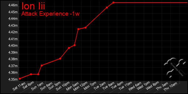 Last 7 Days Graph of Ion Iii