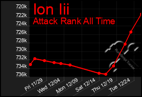 Total Graph of Ion Iii