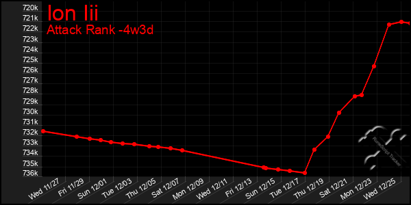 Last 31 Days Graph of Ion Iii