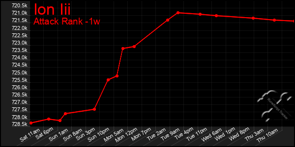 Last 7 Days Graph of Ion Iii