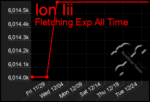 Total Graph of Ion Iii