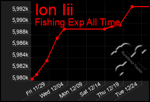 Total Graph of Ion Iii