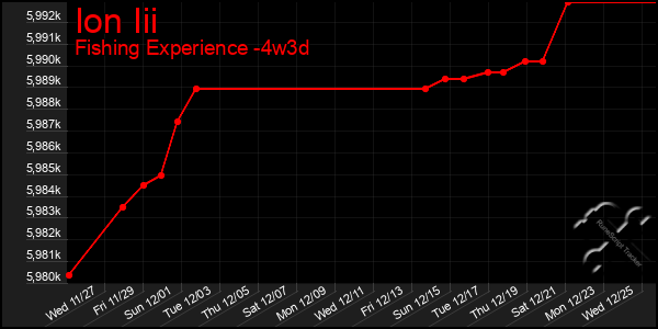 Last 31 Days Graph of Ion Iii