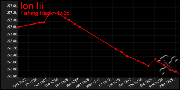 Last 31 Days Graph of Ion Iii