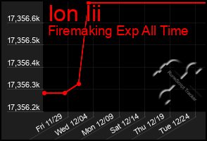 Total Graph of Ion Iii