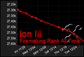 Total Graph of Ion Iii