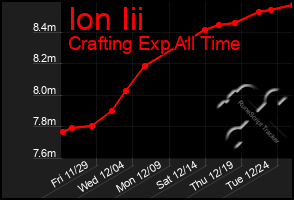 Total Graph of Ion Iii