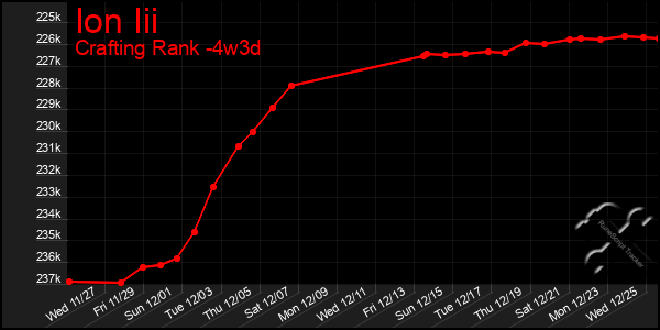 Last 31 Days Graph of Ion Iii