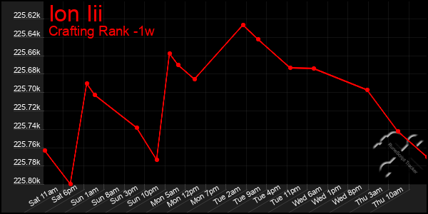 Last 7 Days Graph of Ion Iii