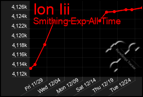 Total Graph of Ion Iii