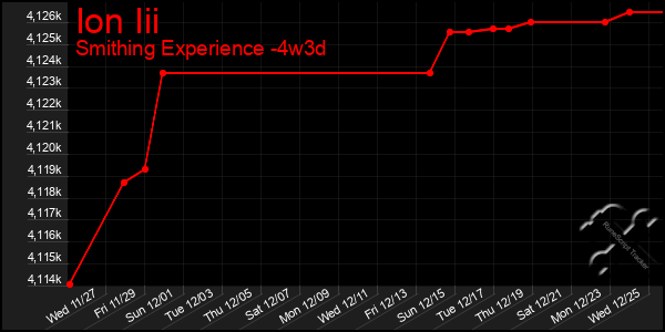 Last 31 Days Graph of Ion Iii