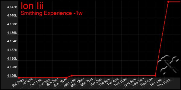 Last 7 Days Graph of Ion Iii