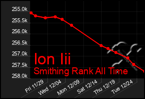 Total Graph of Ion Iii