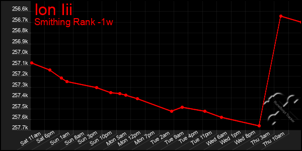 Last 7 Days Graph of Ion Iii