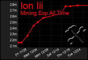 Total Graph of Ion Iii