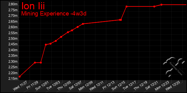 Last 31 Days Graph of Ion Iii