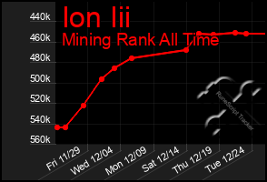 Total Graph of Ion Iii