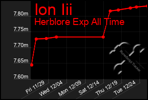 Total Graph of Ion Iii