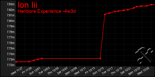 Last 31 Days Graph of Ion Iii