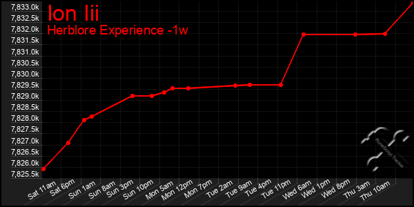 Last 7 Days Graph of Ion Iii