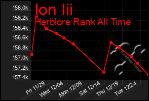 Total Graph of Ion Iii