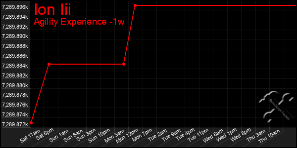 Last 7 Days Graph of Ion Iii