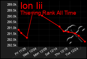 Total Graph of Ion Iii