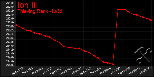 Last 31 Days Graph of Ion Iii